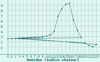 Courbe de l'humidex pour Sisteron (04)