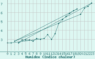 Courbe de l'humidex pour Gsgen