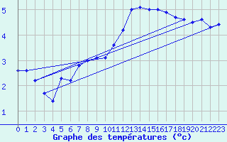 Courbe de tempratures pour Fuerstenzell