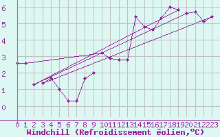 Courbe du refroidissement olien pour Poitiers (86)