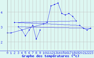 Courbe de tempratures pour Glasgow (UK)