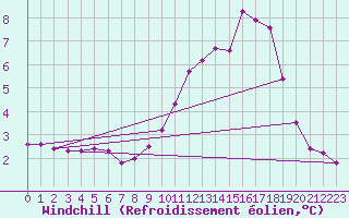 Courbe du refroidissement olien pour Goulles - Bagnard (19)