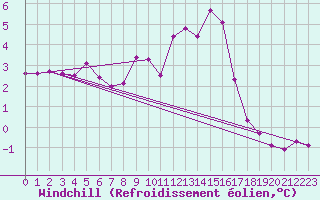 Courbe du refroidissement olien pour Schauenburg-Elgershausen