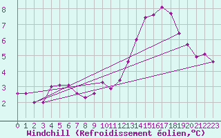 Courbe du refroidissement olien pour Anglars St-Flix(12)