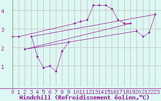 Courbe du refroidissement olien pour Roissy (95)