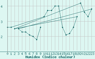 Courbe de l'humidex pour Muenchen, Flughafen