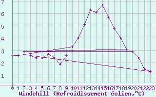 Courbe du refroidissement olien pour Chartres (28)