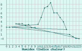 Courbe de l'humidex pour Claremorris
