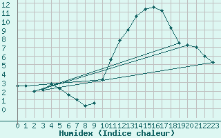 Courbe de l'humidex pour Castelnaudary (11)