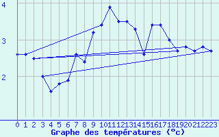 Courbe de tempratures pour Skillinge