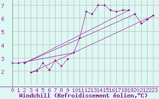 Courbe du refroidissement olien pour Cambrai / Epinoy (62)