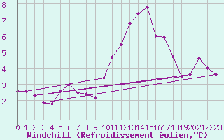 Courbe du refroidissement olien pour Angoulme - Brie Champniers (16)