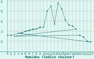 Courbe de l'humidex pour Brocken