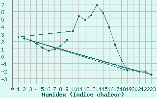 Courbe de l'humidex pour Ullared