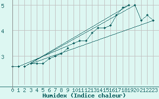 Courbe de l'humidex pour Olands Sodra Udde