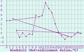 Courbe du refroidissement olien pour Lesce