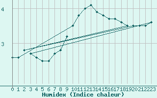 Courbe de l'humidex pour Dudince