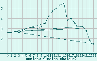 Courbe de l'humidex pour Blaugies - Dour (Be)