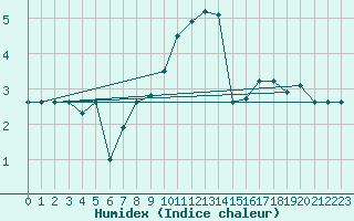 Courbe de l'humidex pour Sletterhage 