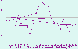 Courbe du refroidissement olien pour Lerwick