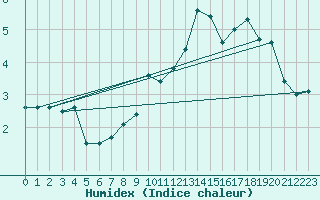 Courbe de l'humidex pour Reit im Winkl