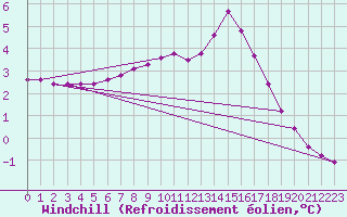 Courbe du refroidissement olien pour Montret (71)
