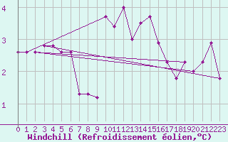 Courbe du refroidissement olien pour Twenthe (PB)