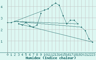 Courbe de l'humidex pour Gttingen