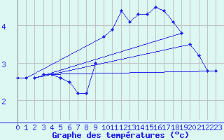 Courbe de tempratures pour Brion (38)