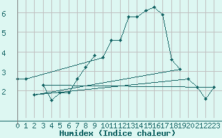 Courbe de l'humidex pour Ulm-Mhringen