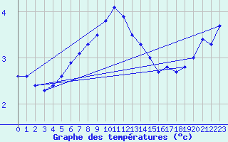 Courbe de tempratures pour Uccle