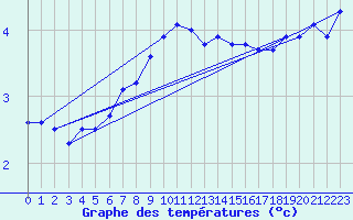 Courbe de tempratures pour Hattula Lepaa