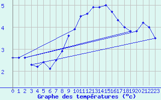 Courbe de tempratures pour Vindebaek Kyst