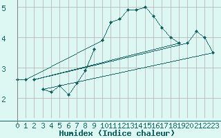 Courbe de l'humidex pour Vindebaek Kyst