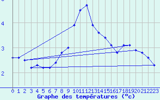 Courbe de tempratures pour Helligvaer Ii