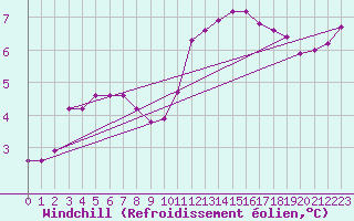 Courbe du refroidissement olien pour Clermont de l
