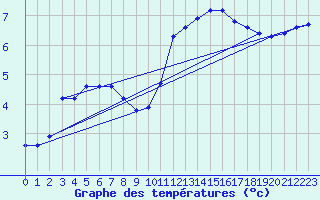 Courbe de tempratures pour Clermont de l