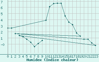 Courbe de l'humidex pour Gap-Sud (05)