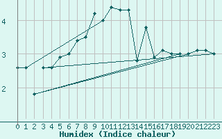 Courbe de l'humidex pour Kunda