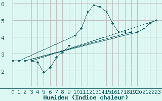 Courbe de l'humidex pour Holbeach