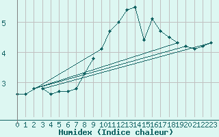 Courbe de l'humidex pour Edinburgh (UK)