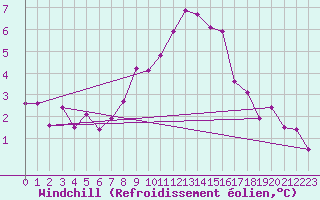 Courbe du refroidissement olien pour Mallnitz Ii