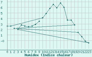 Courbe de l'humidex pour Westdorpe Aws