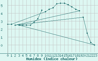 Courbe de l'humidex pour Terespol