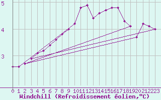 Courbe du refroidissement olien pour Thomery (77)