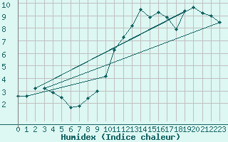Courbe de l'humidex pour Keswick