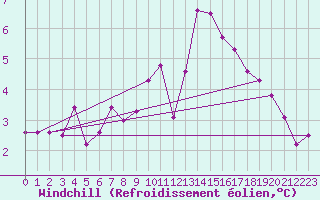 Courbe du refroidissement olien pour Cherbourg (50)