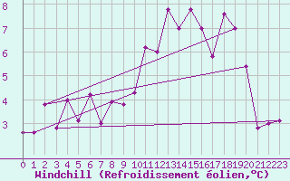 Courbe du refroidissement olien pour Lake Vyrnwy