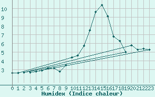 Courbe de l'humidex pour Saint-Paul-lez-Durance (13)