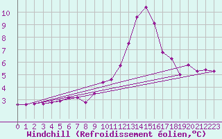 Courbe du refroidissement olien pour Saint-Paul-lez-Durance (13)